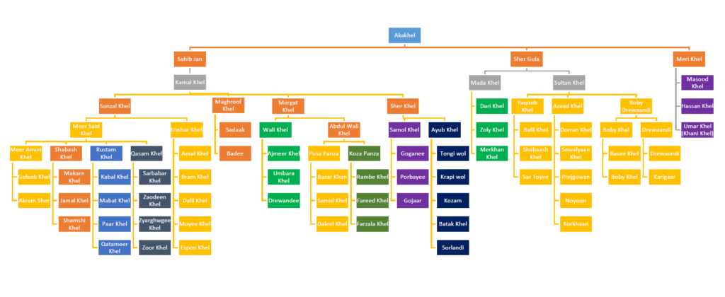 Akakhel Sub Tribes