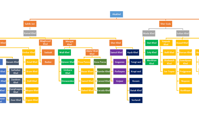 Akakhel Sub Tribes